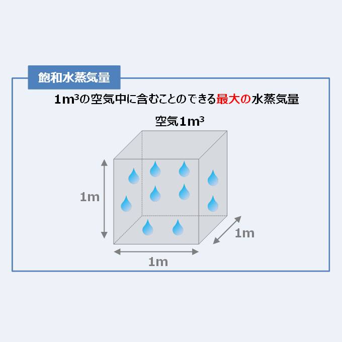 飽和水蒸気量を 計算 で求める方法を分かりやすく解説