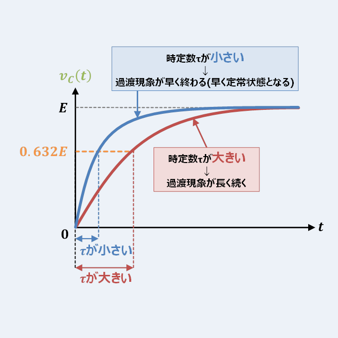 Rc回路の周波数特性の考え方