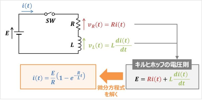 【RL直列回路の微分方程式】『過渡現象』の解き方！