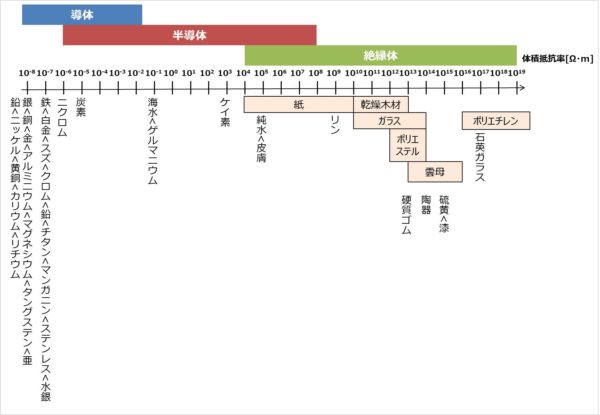 体積抵抗率 と 体積抵抗値 の違い 単位や測定方法について Electrical Information