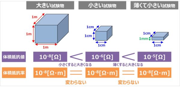 体積抵抗率 と 体積抵抗値 の違い 単位や測定方法について Electrical Information