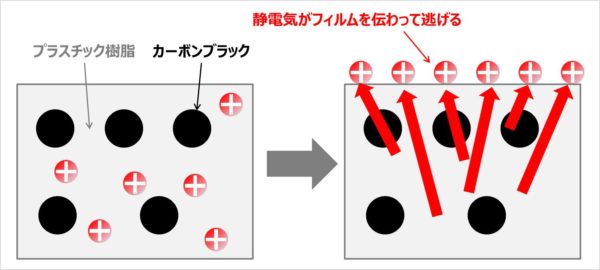 帯電防止 と 導電性 と 静電シールド の違い 静電気 の対策について Electrical Information