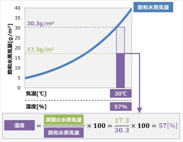 飽和水蒸気量を 計算 で求める方法を分かりやすく解説