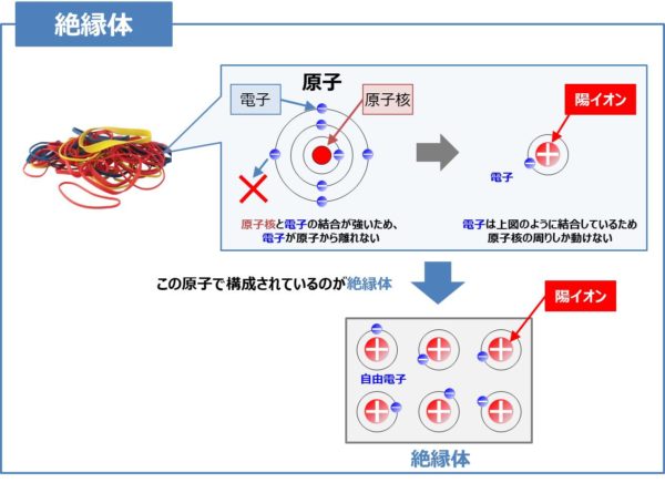【導体と絶縁体の違い】特徴・物質例・静電気対策など!