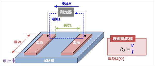 表面抵抗値 と 表面抵抗率 の違い 単位や測定方法について Electrical Information