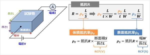 表面抵抗値 と 表面抵抗率 の違い 単位や測定方法について Electrical Information