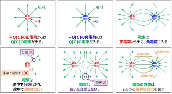 電束とは 単位 電束密度 電気力線との違い などを解説