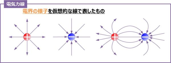 電気力線とは 本数 や 電束との違い などを解説