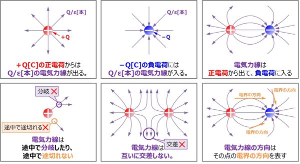 電気力線とは 本数 や 電束との違い などを解説