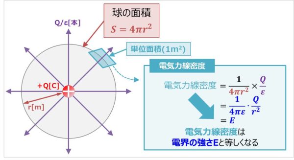 電気力線とは 本数 や 電束との違い などを解説