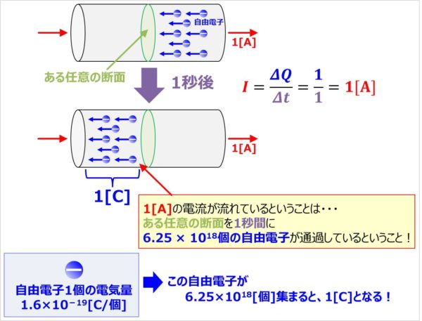 電流の定義 向き や 大きさ や 単位 などを解説