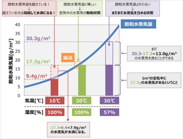 飽和水蒸気量を 計算 で求める方法を分かりやすく解説