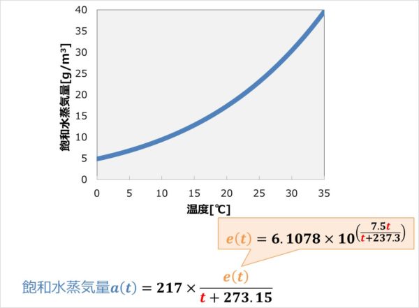 飽和水蒸気量を 計算 で求める方法を分かりやすく解説