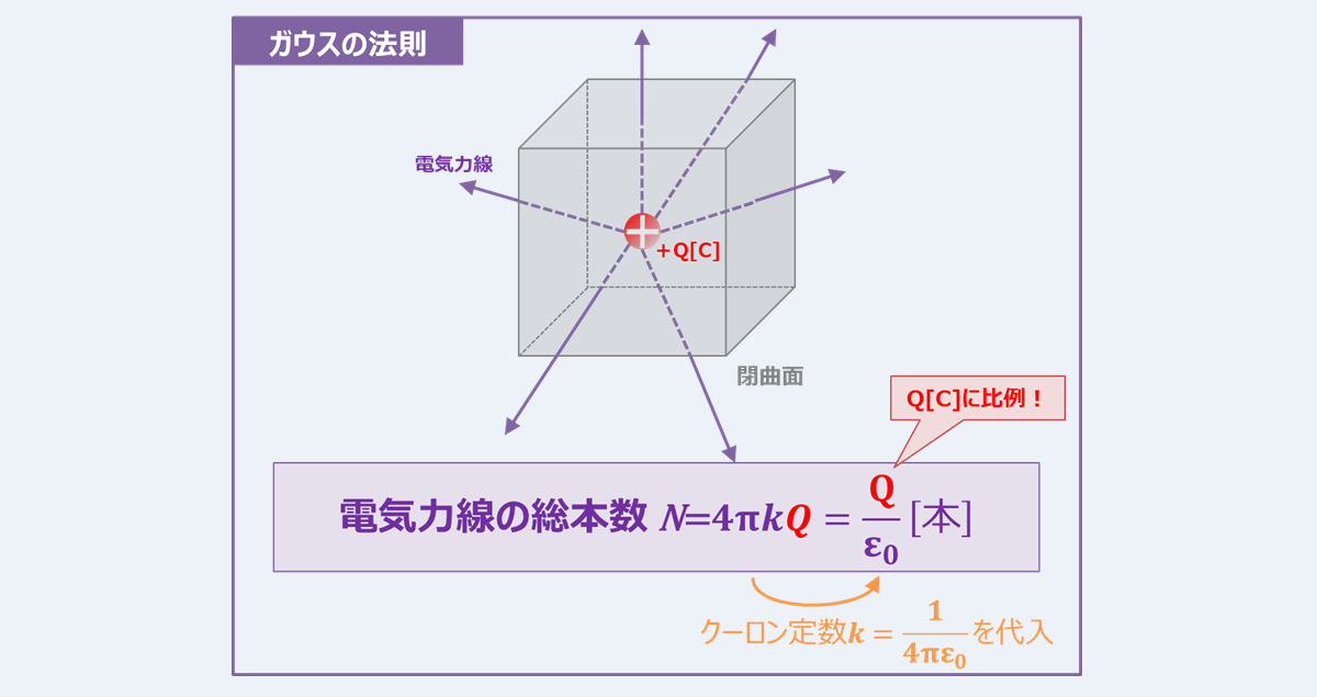 【ガウスの法則とは】『公式』や『積分形』や『微分形』などを解説！