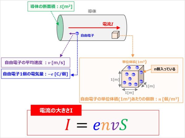 『I=envS』の公式
