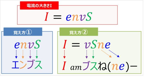 『I=envS』の覚え方