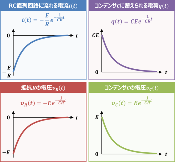 【RC放電回路】『過渡現象』の式とグラフ