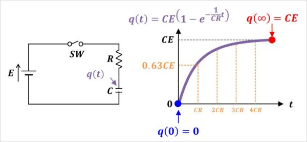 【RC直列回路】コンデンサCに蓄えられる電荷q(t)のグラフ