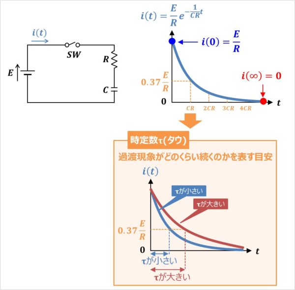 【RC直列回路】電流i(t)のグラフ