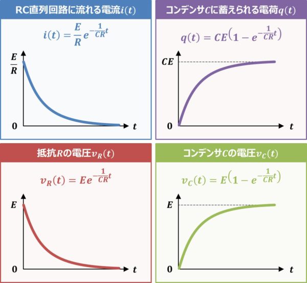 【RC直列回路のラプラス変換】『過渡現象』の式とグラフ