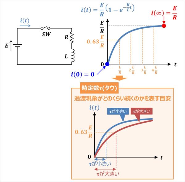 【RL直列回路】電流のグラフ