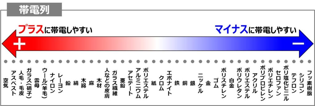 【帯電列とは】なぜ静電気が発生するの？理由を分かりやすく解説！