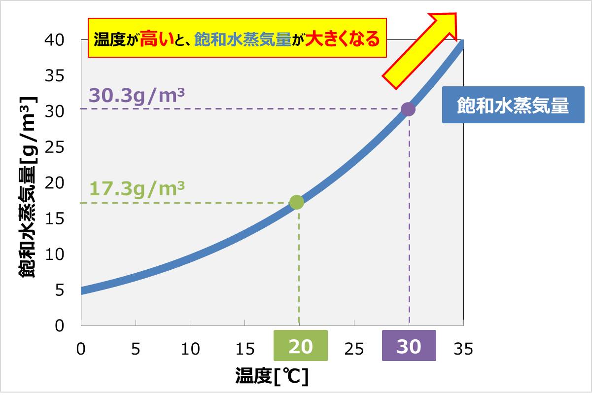 飽和水蒸気量を『計算』で求める方法を分かりやすく解説！