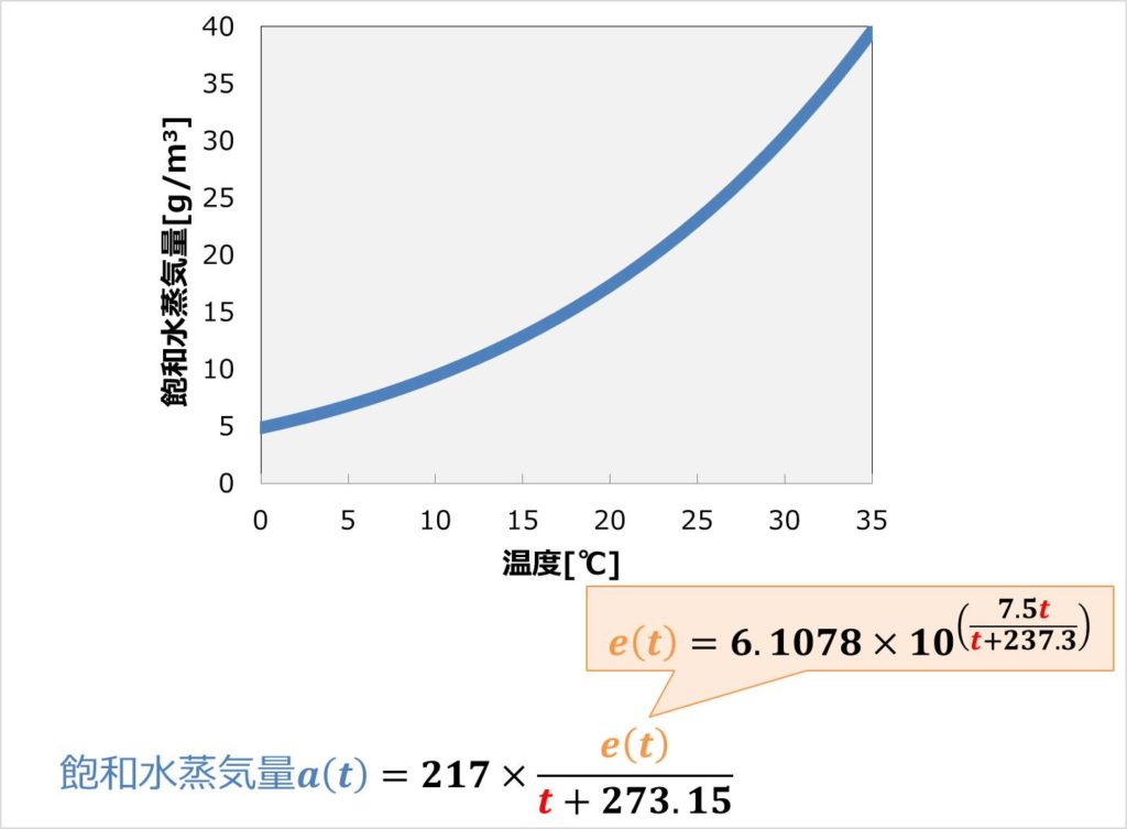 飽和水蒸気量を『計算』で求める方法を分かりやすく解説！