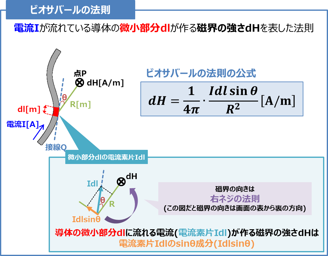 【ビオ・サバールの法則とは】『直流電流』や『円電流』の磁界の強さの導出など！