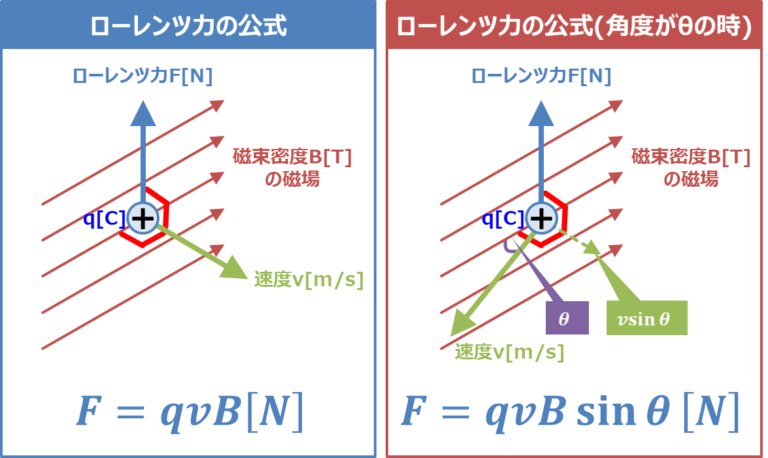【ローレンツ力のまとめ】『向き』・『公式』・『円運動』などを解説！