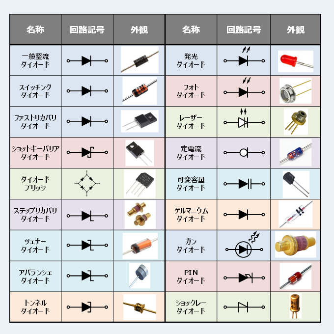 ダイオードの 種類 と 特徴 と 記号 について