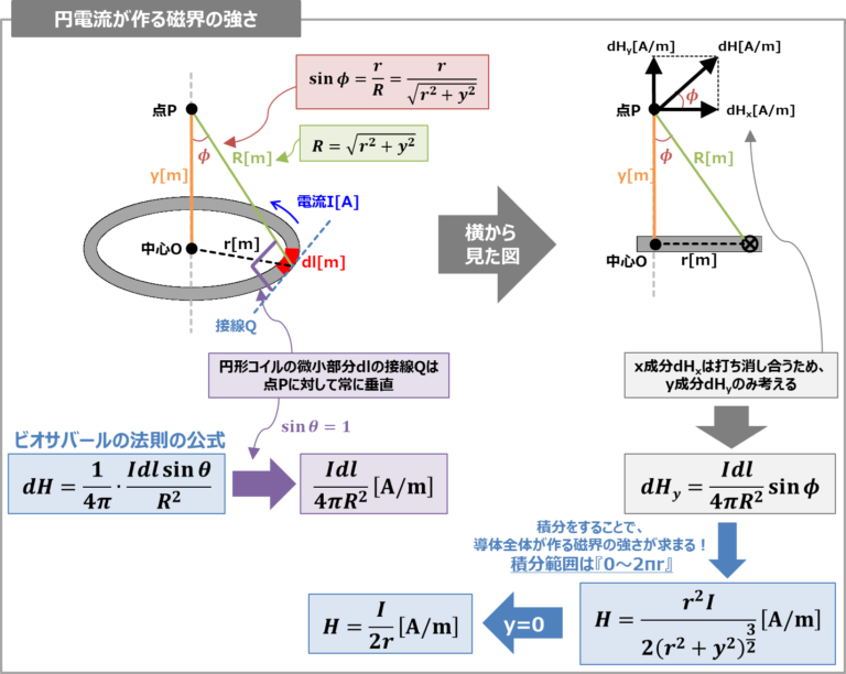 【ビオ・サバールの法則とは】『直流電流』や『円電流』の磁界の強さの導出など！
