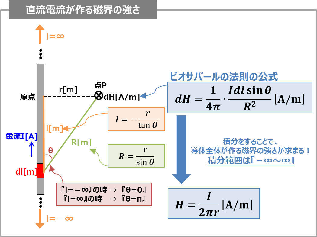 【ビオ・サバールの法則とは】『直流電流』や『円電流』の磁界の強さの導出など！