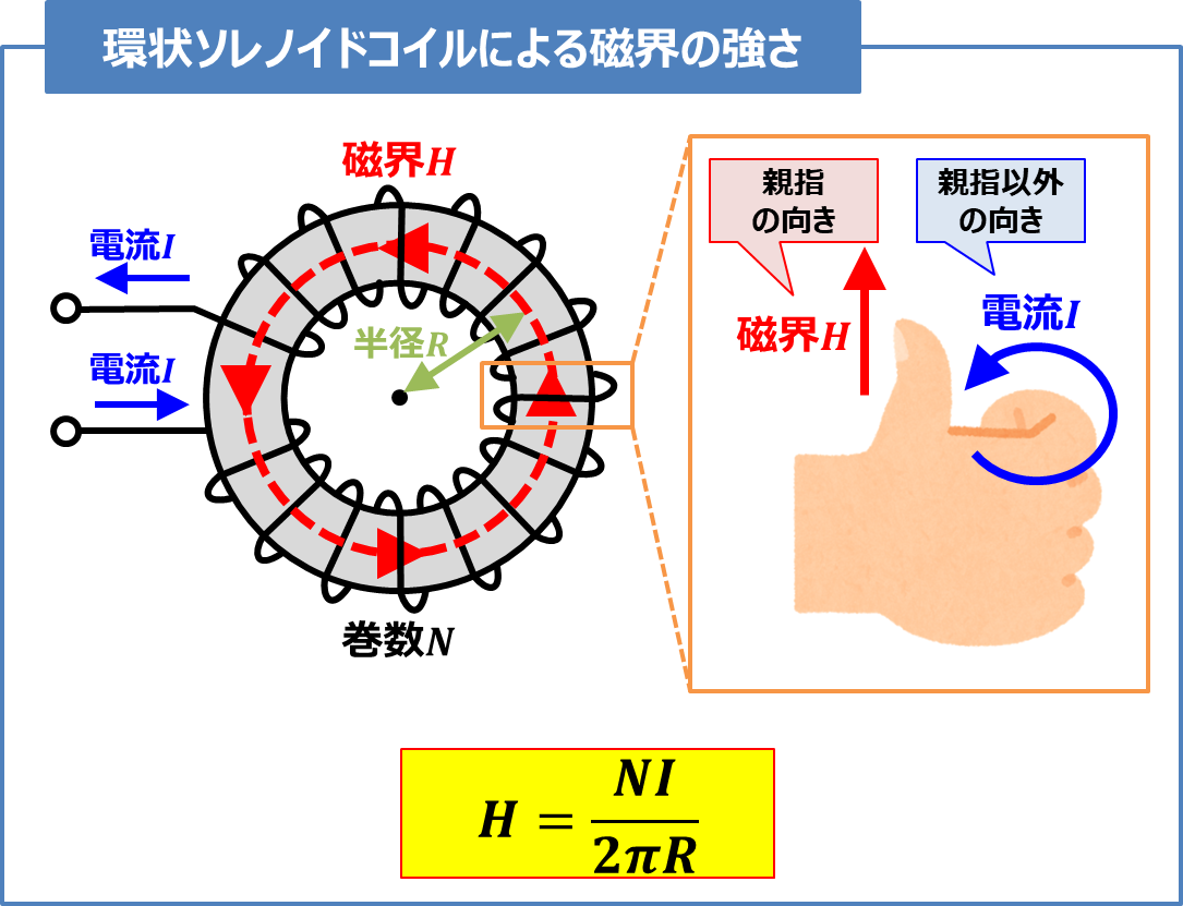 【磁界の強さのまとめ】『直流導体』・『円形コイル』・『無限長ソレノイド』・『環状ソレノイド』