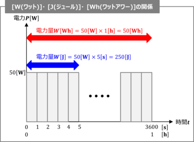【単位】[W(ワット)]・[J(ジュール)]・[Wh(ワットアワー)]の意味と違い！