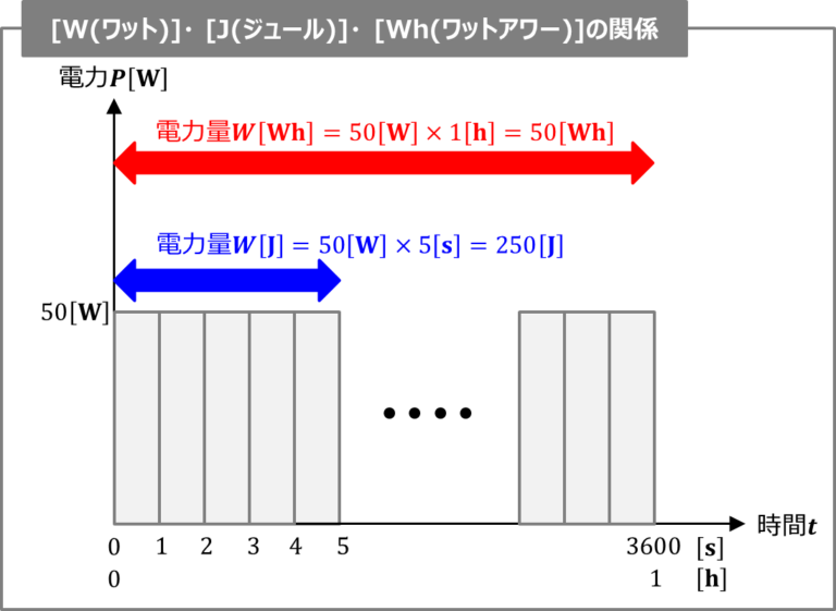 【単位】 Wワット ・ Jジュール ・ Whワットアワー の意味と違い！ 