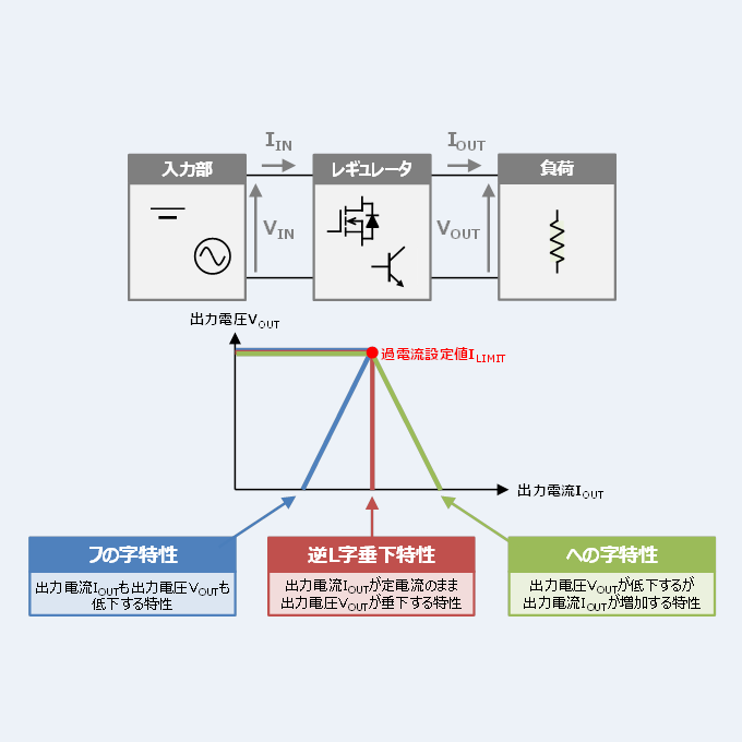 過電流保護の種類 フの字特性 垂下特性 ヘの字特性 を解説