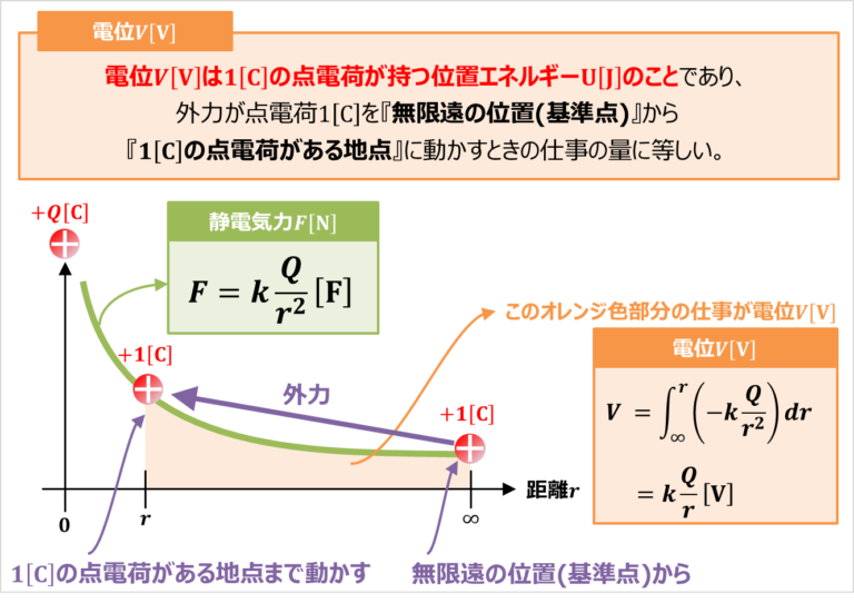 【点電荷の電位】『公式』・『導出方法』をわかりやすく解説！