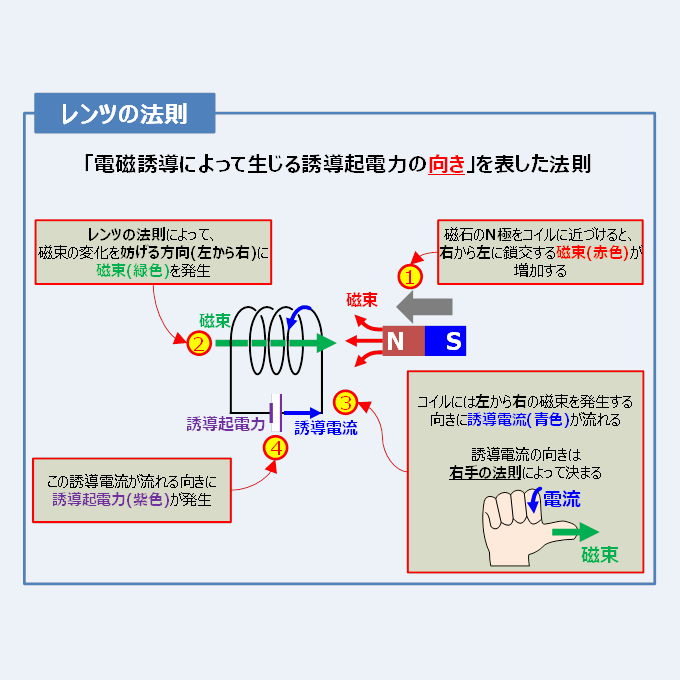 レンツの法則 照明 ストア