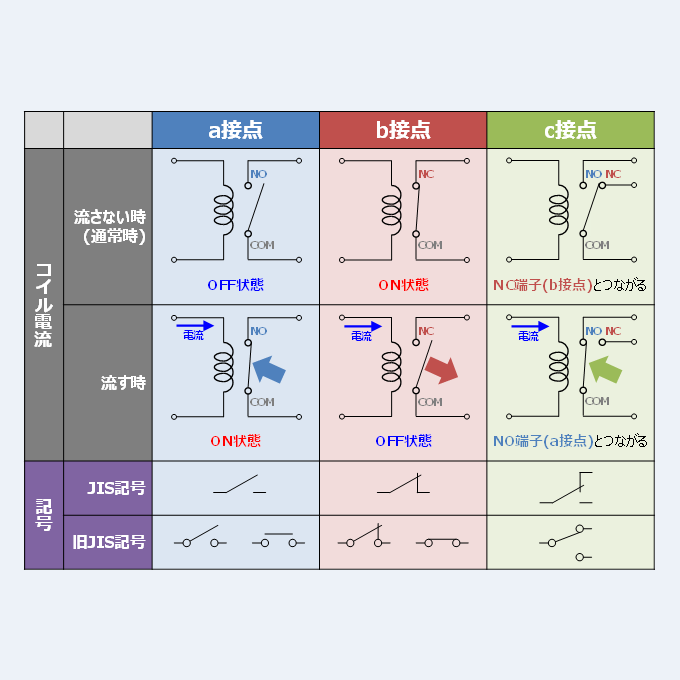 リレー】「a接点」・「b接点」・「c接点」の違いや記号について！