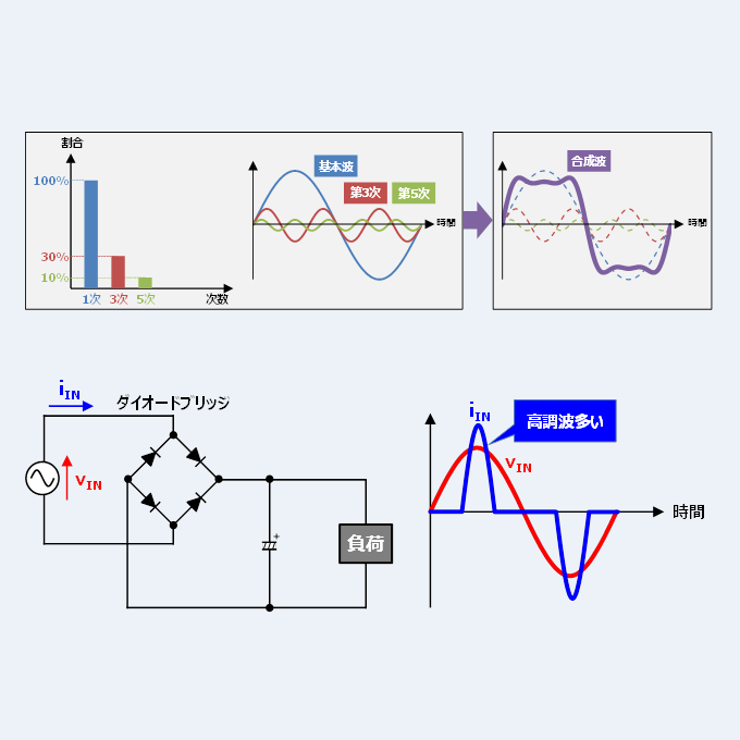 高調波とは】『原因』・『影響』・『対策』などを図を用いて説明します！