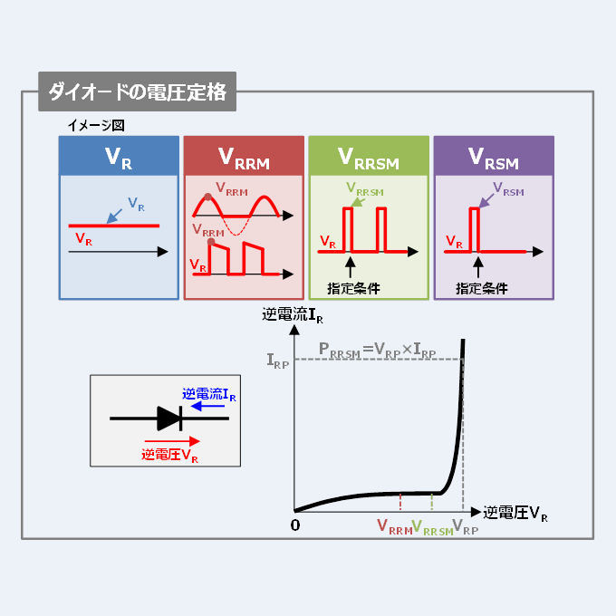 ダイオードの絶対最大定格】『電圧定格(VRやVRRMなど)』について！