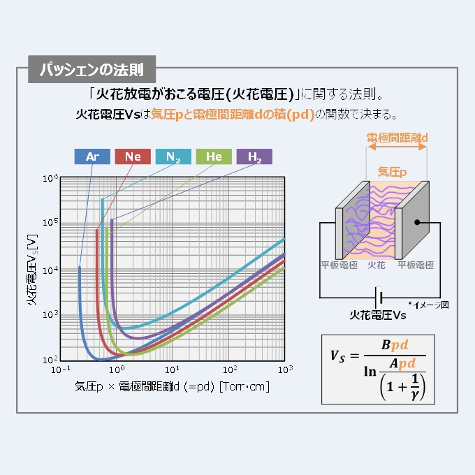 パッシェンの法則とは 式 や 最小値を持つ理由 などを説明します