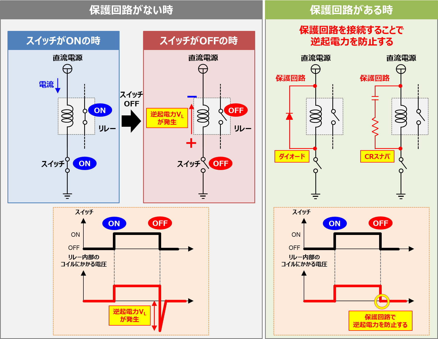 【リレー】逆起電力の対策！ダイオードを接続する理由・役割・選定などについて！