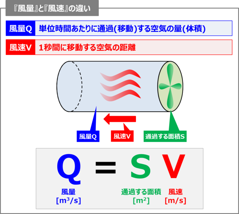 『風量』と『風速』の違いについて！計算式などを分かりやすく解説！ Electrical Information