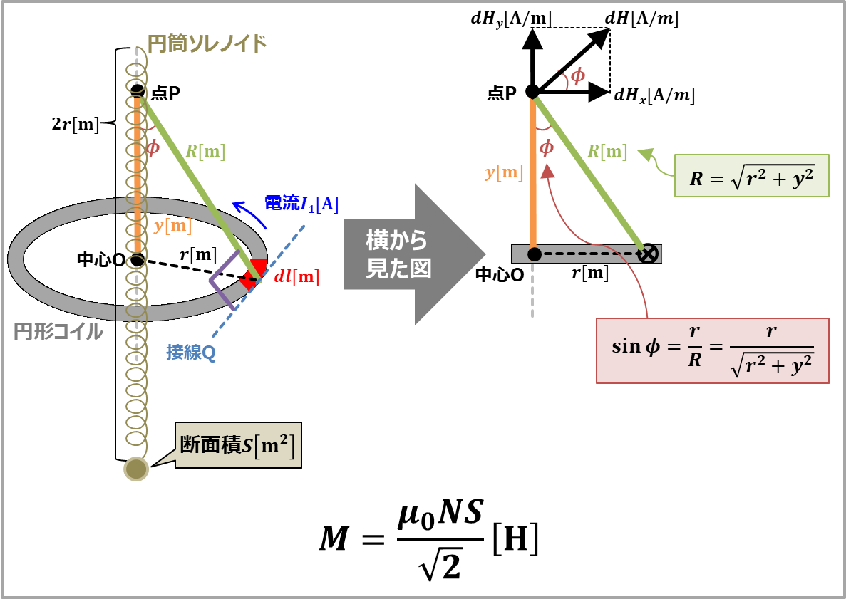 【相互インダクタンスの例題】鎖交する磁束を求めるのが重要！
