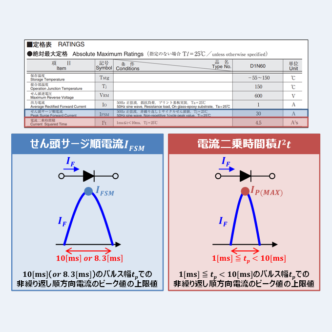 ダイオードの『電流二乗時間積I^2t』について！