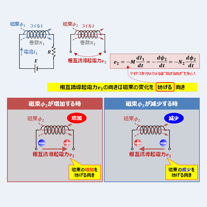 【相互誘導のまとめ】『公式』や『向き』について解説！