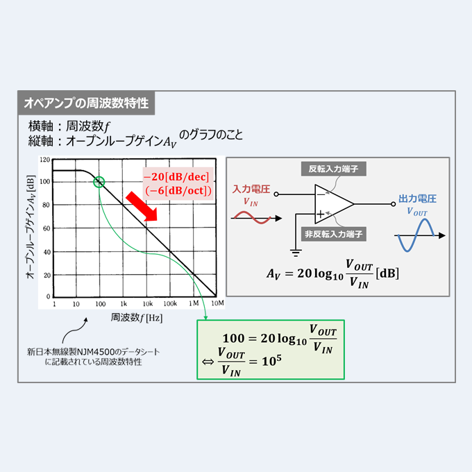 オペアンプの 周波数特性 について