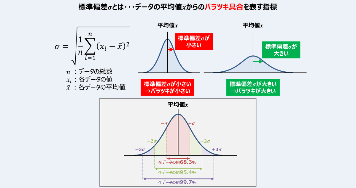 【標準偏差とは？】『求め方』・『分散との違い』・『記号』などを解説！